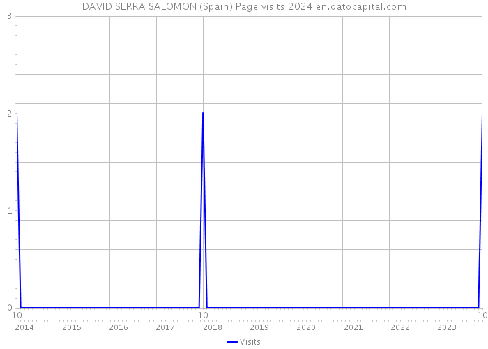 DAVID SERRA SALOMON (Spain) Page visits 2024 