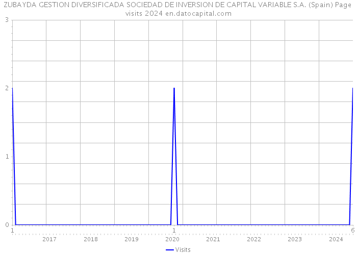 ZUBAYDA GESTION DIVERSIFICADA SOCIEDAD DE INVERSION DE CAPITAL VARIABLE S.A. (Spain) Page visits 2024 