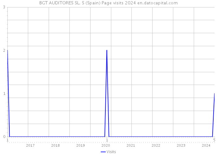 BGT AUDITORES SL. S (Spain) Page visits 2024 