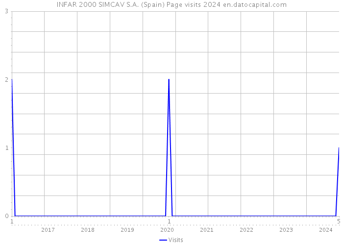 INFAR 2000 SIMCAV S.A. (Spain) Page visits 2024 