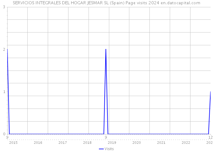 SERVICIOS INTEGRALES DEL HOGAR JESMAR SL (Spain) Page visits 2024 