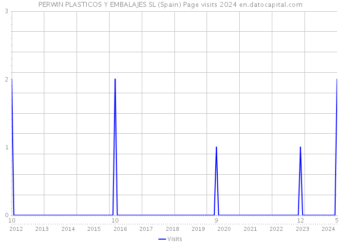 PERWIN PLASTICOS Y EMBALAJES SL (Spain) Page visits 2024 