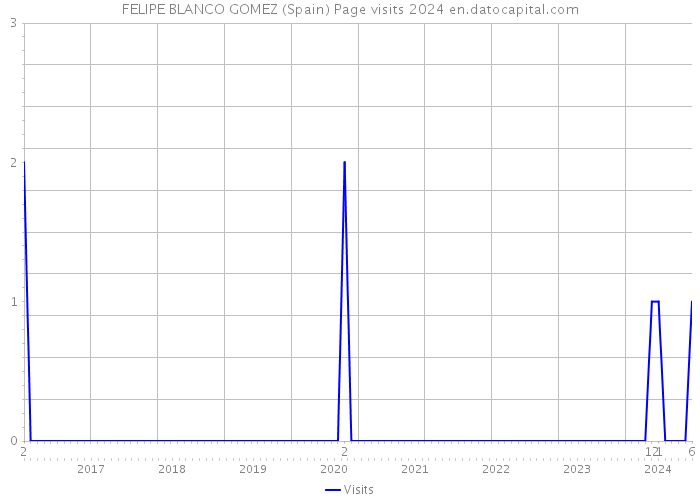 FELIPE BLANCO GOMEZ (Spain) Page visits 2024 