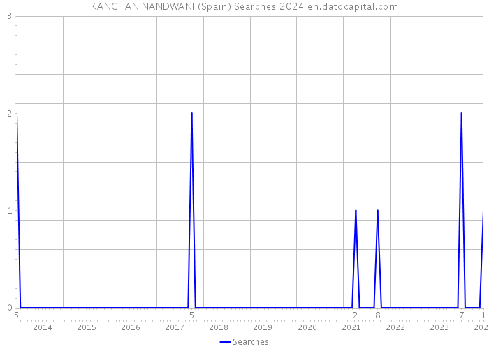 KANCHAN NANDWANI (Spain) Searches 2024 