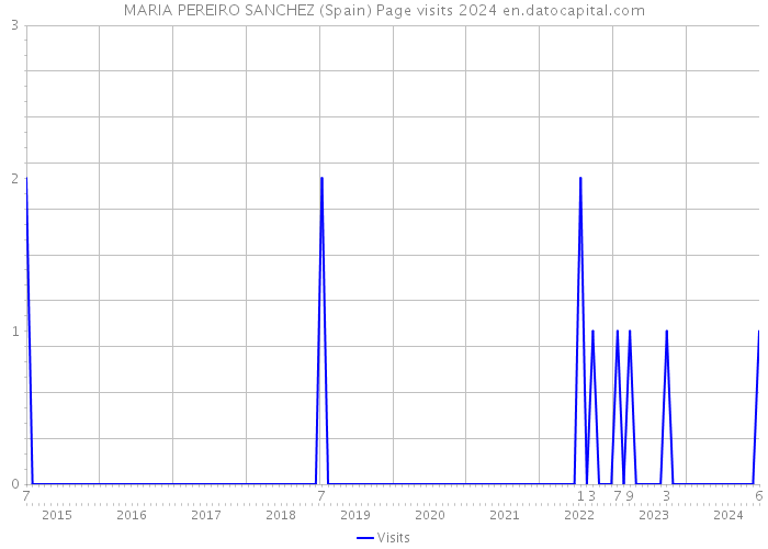 MARIA PEREIRO SANCHEZ (Spain) Page visits 2024 