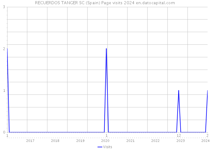 RECUERDOS TANGER SC (Spain) Page visits 2024 