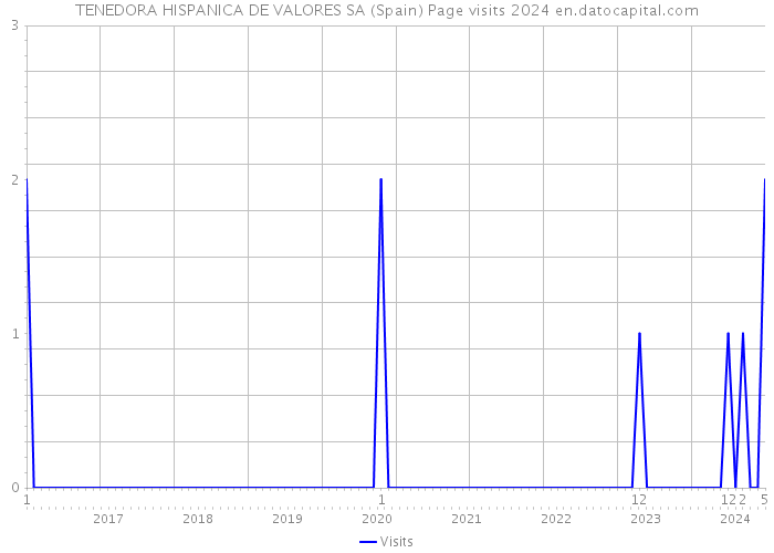 TENEDORA HISPANICA DE VALORES SA (Spain) Page visits 2024 