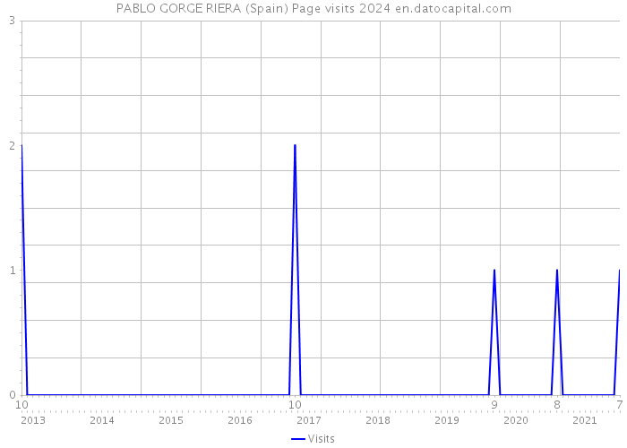 PABLO GORGE RIERA (Spain) Page visits 2024 