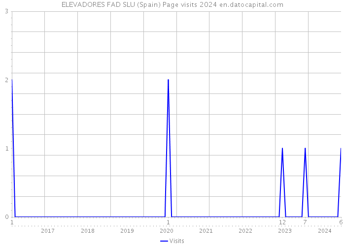 ELEVADORES FAD SLU (Spain) Page visits 2024 