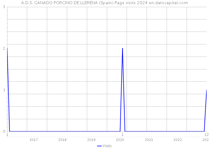 A.D.S. GANADO PORCINO DE LLERENA (Spain) Page visits 2024 