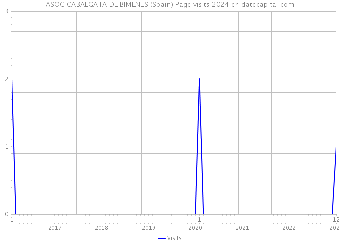 ASOC CABALGATA DE BIMENES (Spain) Page visits 2024 