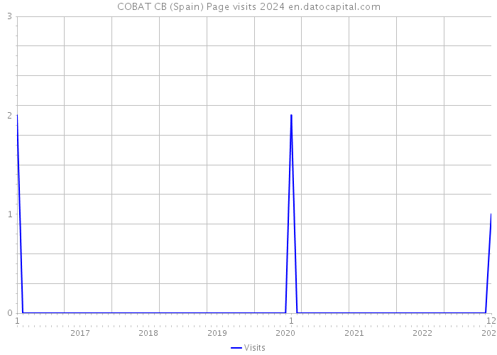 COBAT CB (Spain) Page visits 2024 
