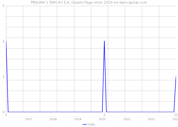 PEALMA 1 SIMCAV S.A. (Spain) Page visits 2024 