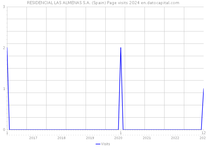 RESIDENCIAL LAS ALMENAS S.A. (Spain) Page visits 2024 