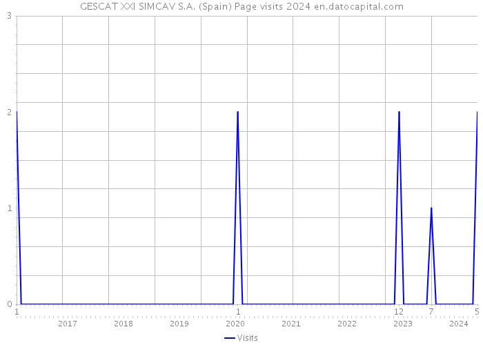 GESCAT XXI SIMCAV S.A. (Spain) Page visits 2024 