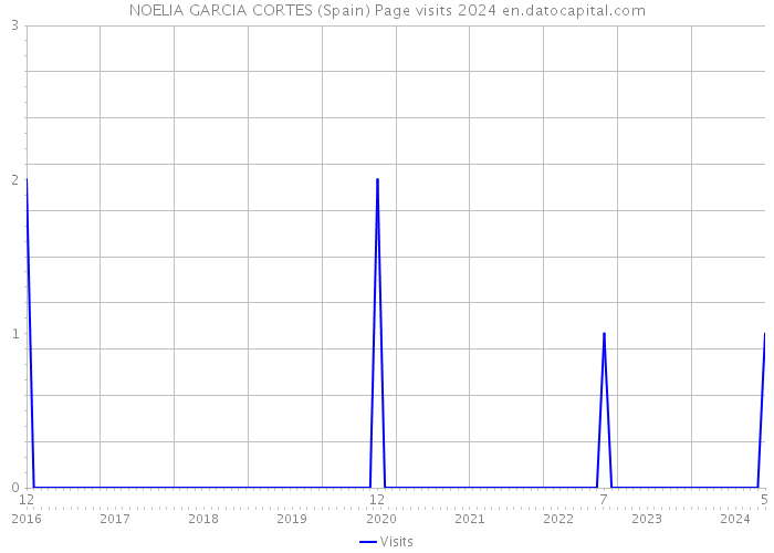 NOELIA GARCIA CORTES (Spain) Page visits 2024 