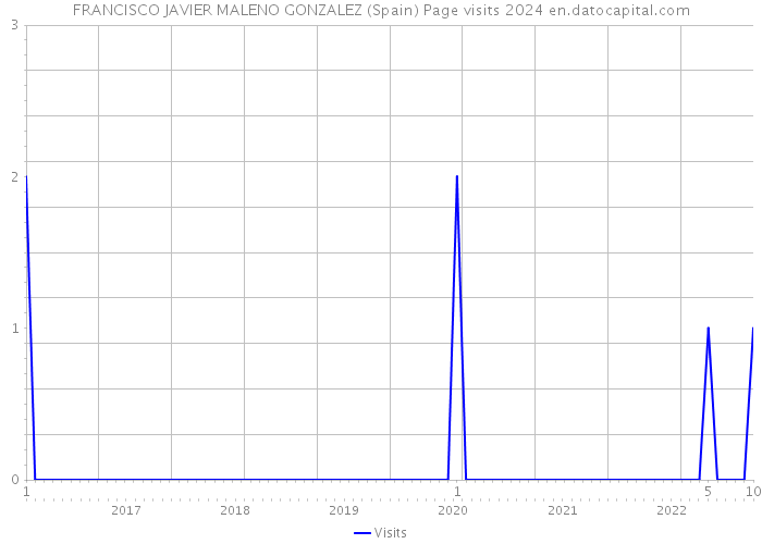 FRANCISCO JAVIER MALENO GONZALEZ (Spain) Page visits 2024 