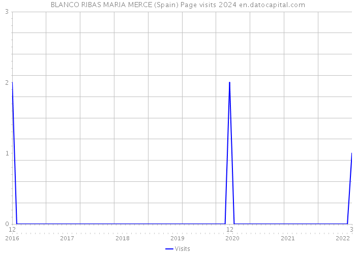 BLANCO RIBAS MARIA MERCE (Spain) Page visits 2024 