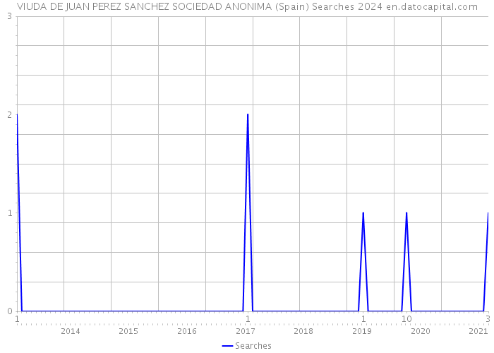 VIUDA DE JUAN PEREZ SANCHEZ SOCIEDAD ANONIMA (Spain) Searches 2024 