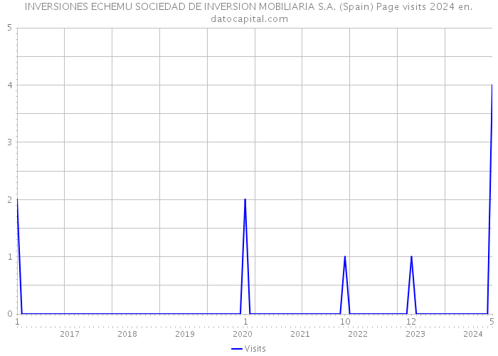 INVERSIONES ECHEMU SOCIEDAD DE INVERSION MOBILIARIA S.A. (Spain) Page visits 2024 