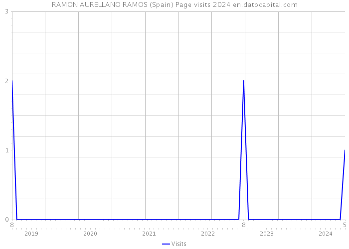 RAMON AURELLANO RAMOS (Spain) Page visits 2024 