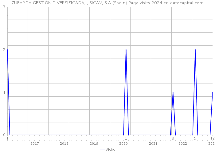 ZUBAYDA GESTIÓN DIVERSIFICADA, , SICAV, S.A (Spain) Page visits 2024 