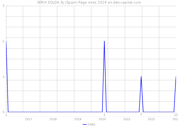 SERVI SOLDA SL (Spain) Page visits 2024 