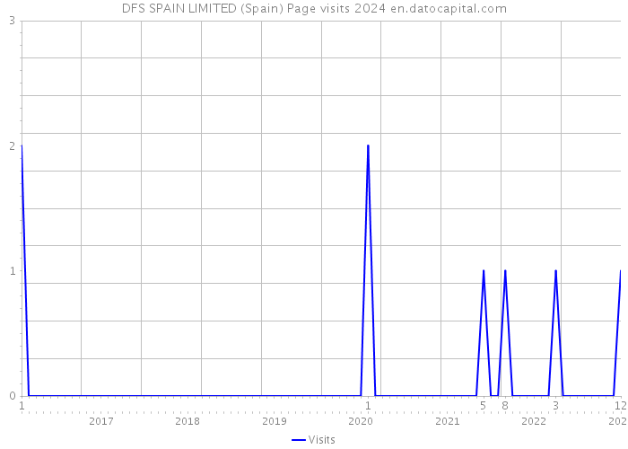 DFS SPAIN LIMITED (Spain) Page visits 2024 