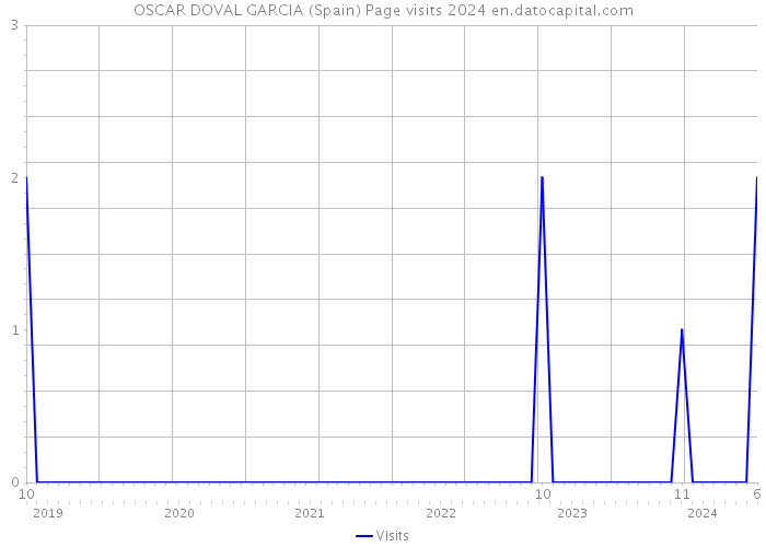 OSCAR DOVAL GARCIA (Spain) Page visits 2024 