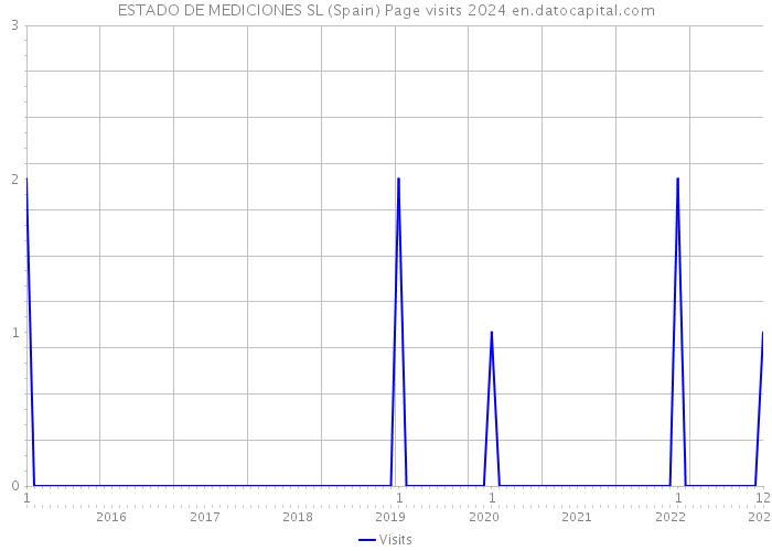 ESTADO DE MEDICIONES SL (Spain) Page visits 2024 