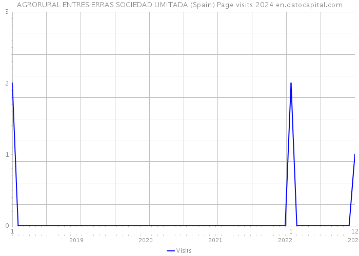 AGRORURAL ENTRESIERRAS SOCIEDAD LIMITADA (Spain) Page visits 2024 