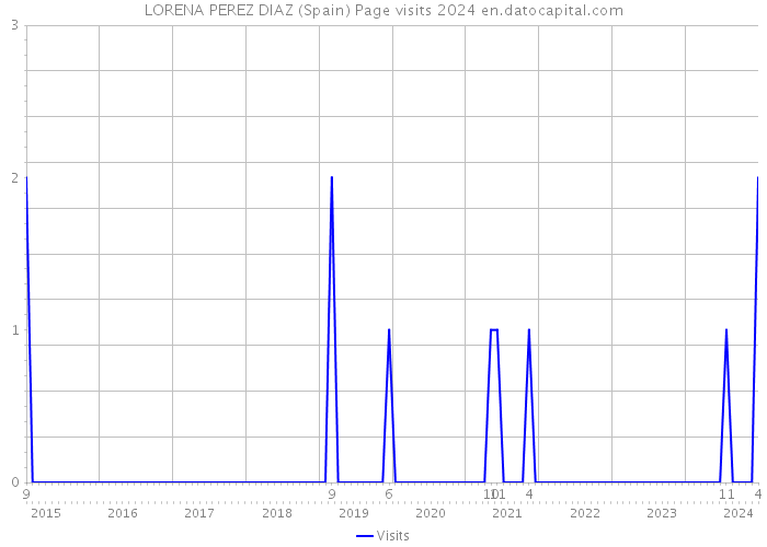 LORENA PEREZ DIAZ (Spain) Page visits 2024 