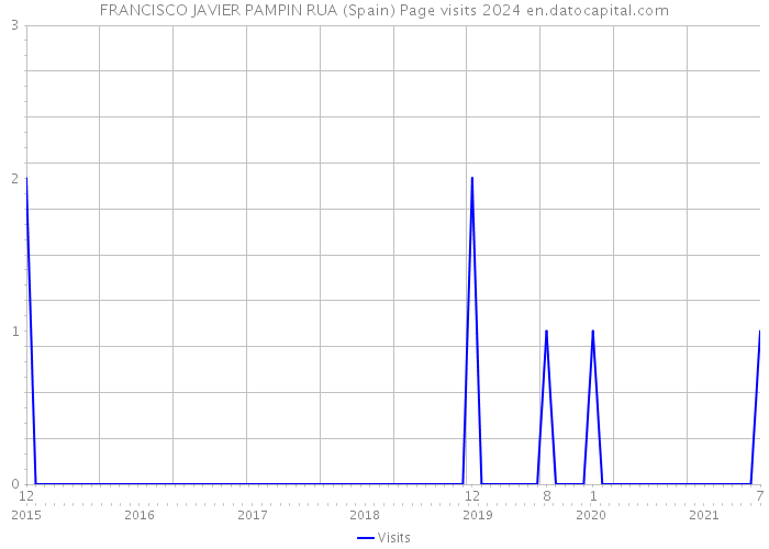 FRANCISCO JAVIER PAMPIN RUA (Spain) Page visits 2024 