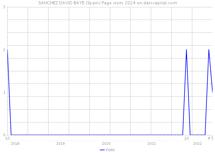 SANCHEZ DAVID BAYE (Spain) Page visits 2024 