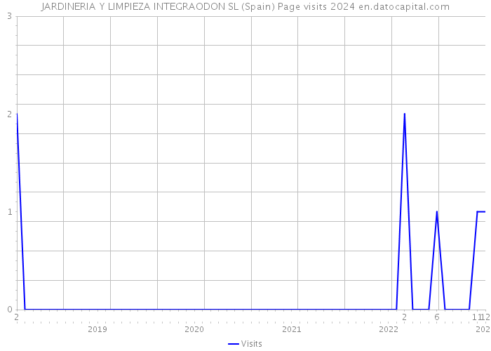 JARDINERIA Y LIMPIEZA INTEGRAODON SL (Spain) Page visits 2024 