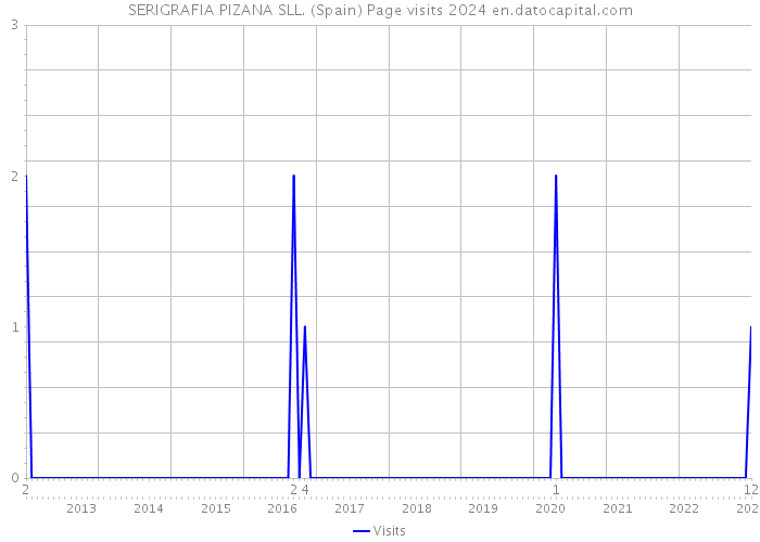 SERIGRAFIA PIZANA SLL. (Spain) Page visits 2024 