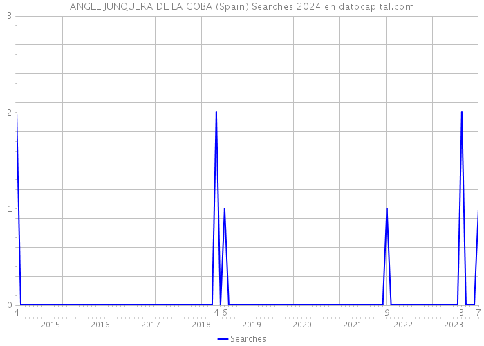 ANGEL JUNQUERA DE LA COBA (Spain) Searches 2024 