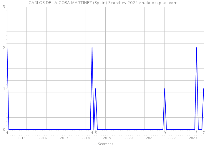 CARLOS DE LA COBA MARTINEZ (Spain) Searches 2024 