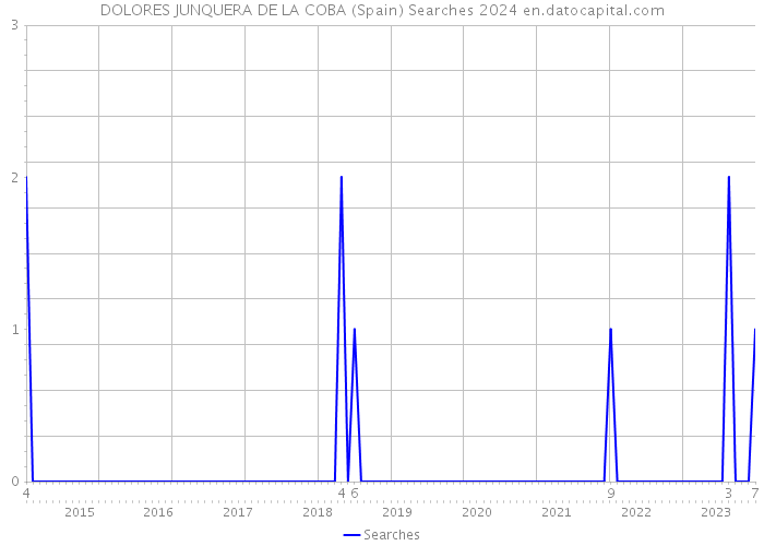 DOLORES JUNQUERA DE LA COBA (Spain) Searches 2024 