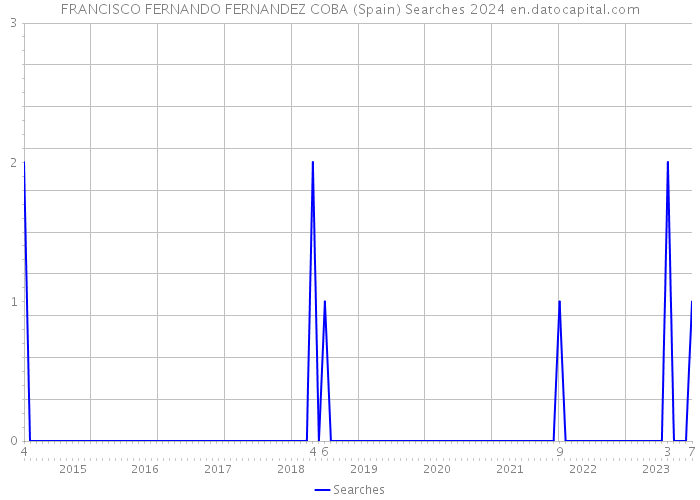 FRANCISCO FERNANDO FERNANDEZ COBA (Spain) Searches 2024 