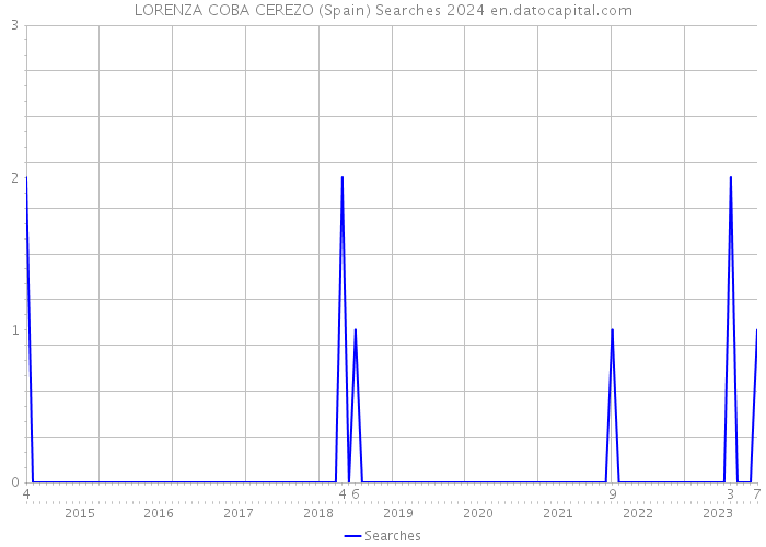 LORENZA COBA CEREZO (Spain) Searches 2024 