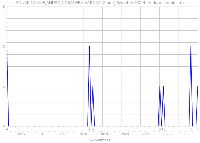 EDUARDO-ALEJANDRO COBANERA VARGAS (Spain) Searches 2024 