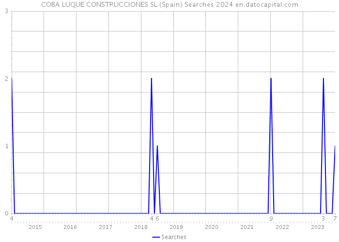 COBA LUQUE CONSTRUCCIONES SL (Spain) Searches 2024 