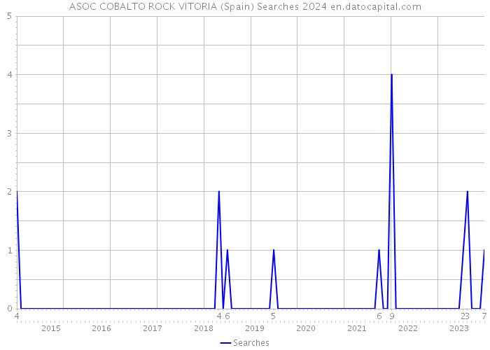 ASOC COBALTO ROCK VITORIA (Spain) Searches 2024 