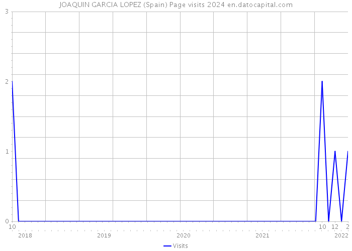 JOAQUIN GARCIA LOPEZ (Spain) Page visits 2024 