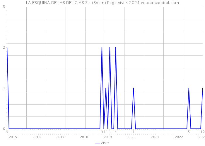 LA ESQUINA DE LAS DELICIAS SL. (Spain) Page visits 2024 