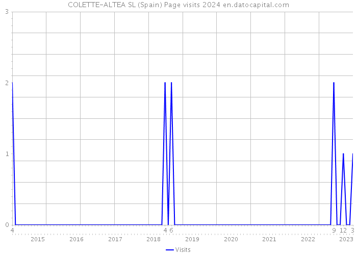 COLETTE-ALTEA SL (Spain) Page visits 2024 