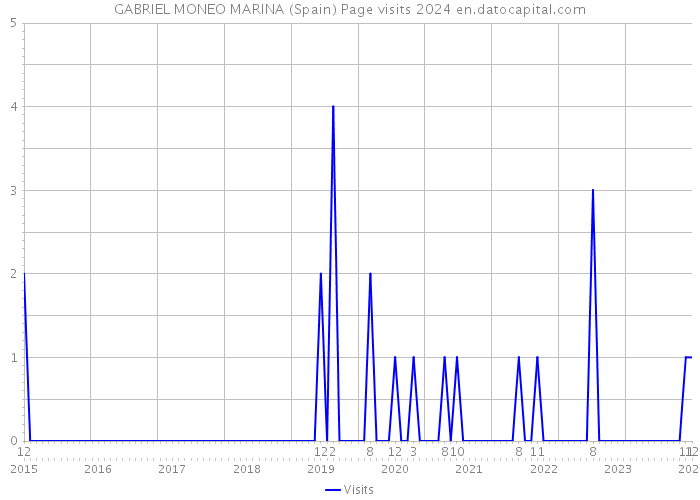 GABRIEL MONEO MARINA (Spain) Page visits 2024 