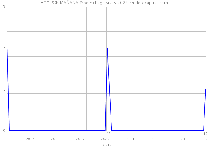 HOY POR MAÑANA (Spain) Page visits 2024 