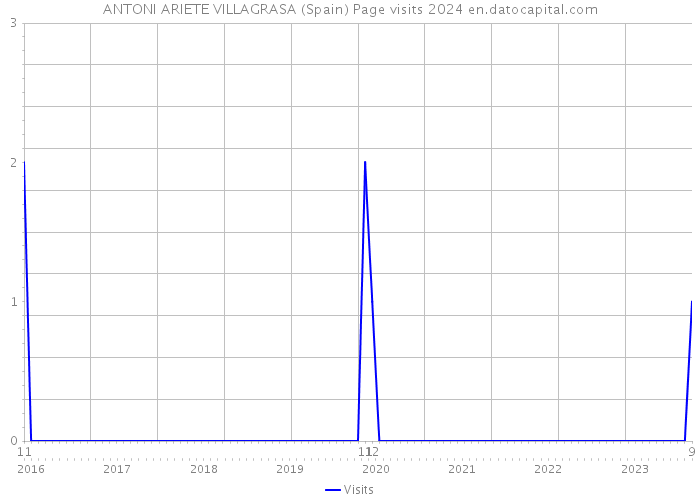 ANTONI ARIETE VILLAGRASA (Spain) Page visits 2024 